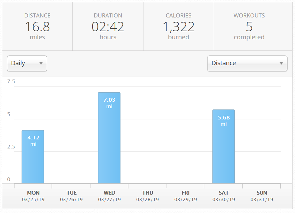 Miles Run week 13