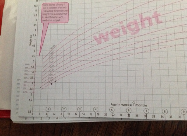 Emma's weight gain since birth